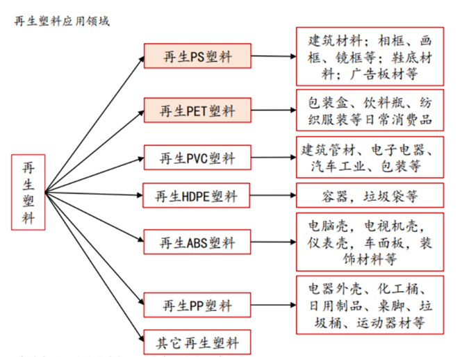 2022年再生塑料行業現狀
