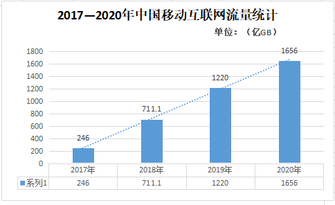 2022年移動通訊行業發展趨勢