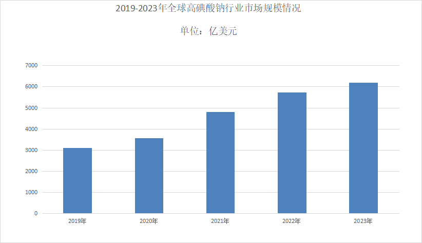 高碘酸鈉市場分析
