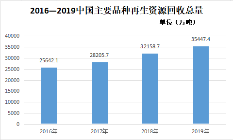 再生資源行業發展現狀分析